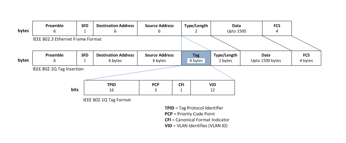 Формат кадра Ethernet 802.1q. Структура кадра Ethernet 802.1q. Структура кадра 802.1q. VLAN структура пакета.