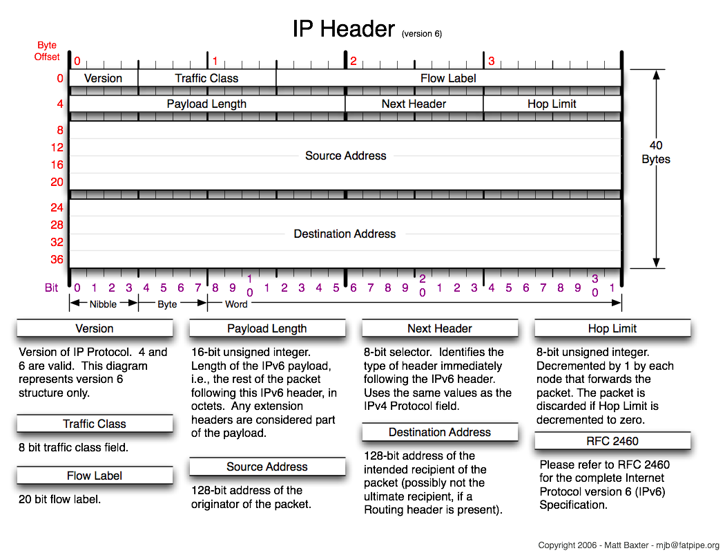 Following this. Заголовок ipv4 и ipv6. Формат заголовка ipv6. Ipv6 размер заголовка. Размер ipv6 в байтах.