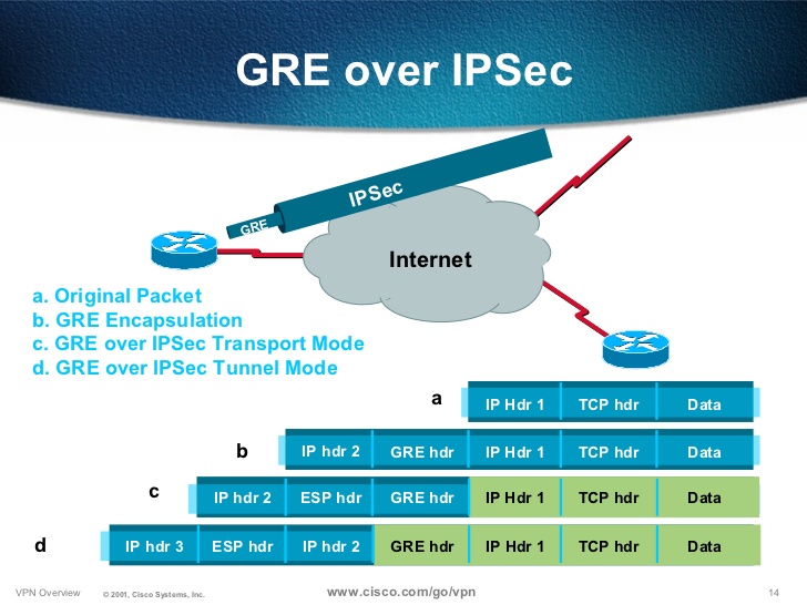 Интернет оригинал. Gre IPSEC. IPSEC Инкапсуляция. Инкапсуляция gre. Заголовок IPSEC размер.