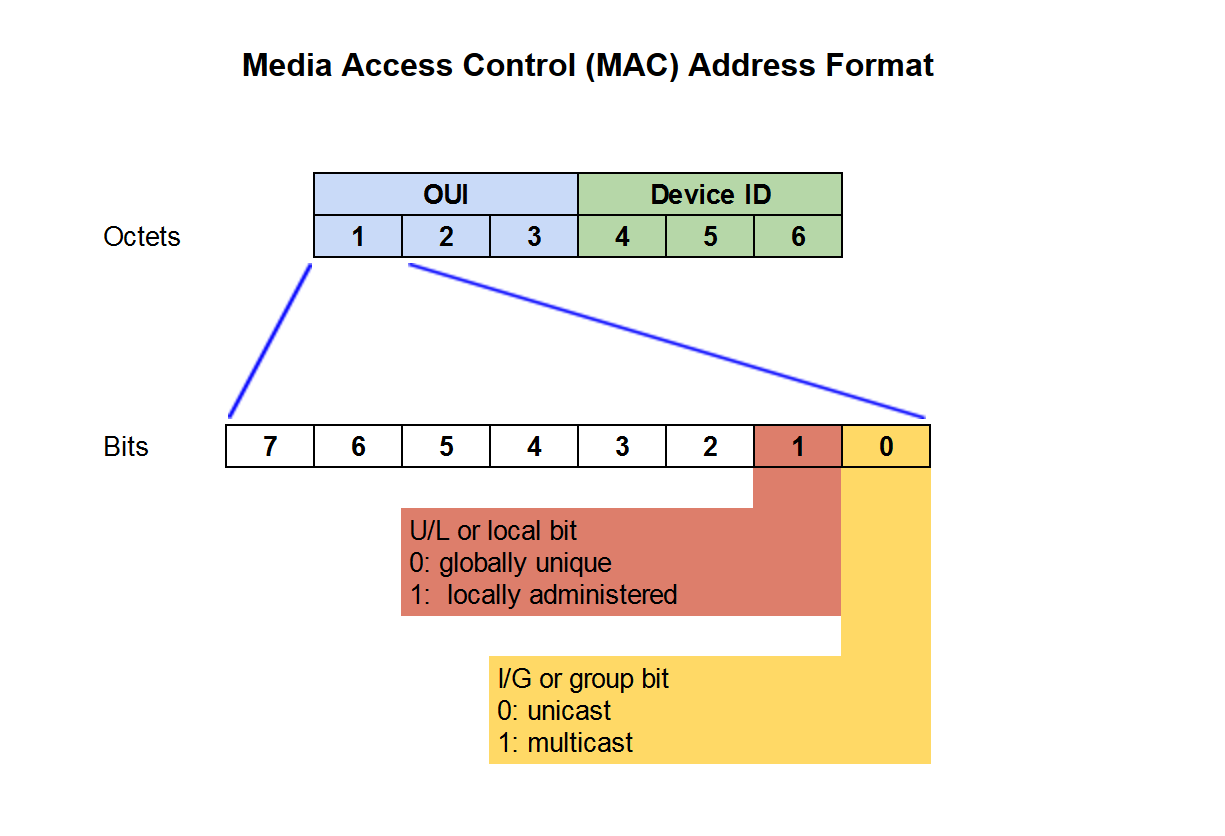 Mac адрес это. Mac-адрес Ethernet. Mac адресация в Ethernet. Mac адрес (Media access Control). Расшифровка Mac адреса.